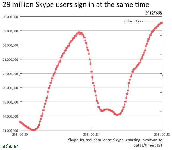 В Skype установлен новый рекорд практически 30 млн пользователей