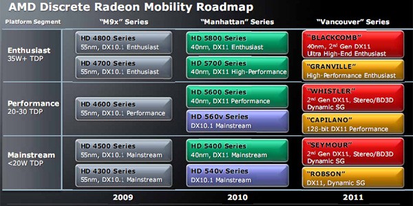 Стали известны планы AMD по выпуску новых видеокарт в 2011 году